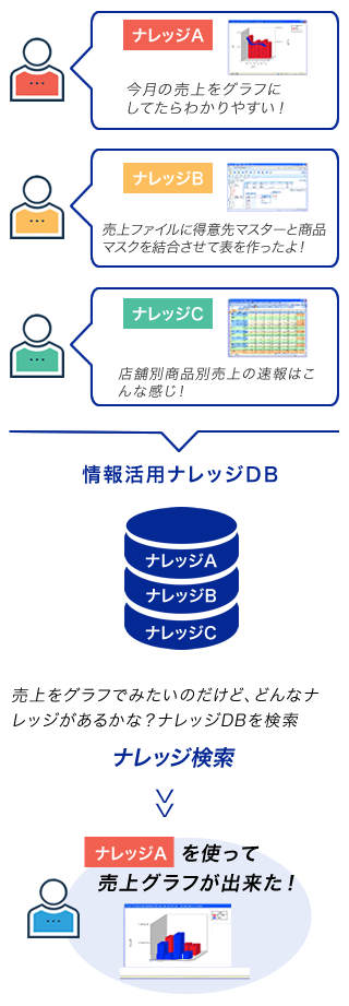 分析ノウハウ共有機能で全社の分析レベルをアップ