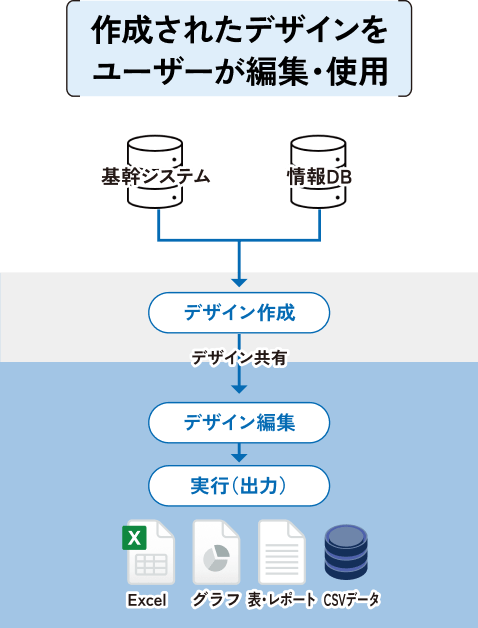 Data Knowledge導入後の業務分担イメージ