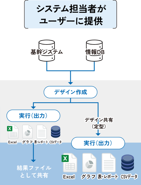 Data Knowledge導入後の業務分担イメージ